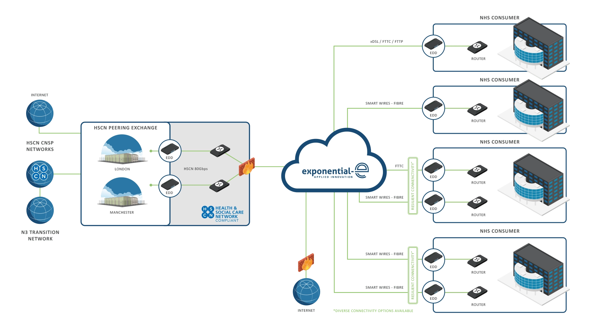 Diverse connectivity options available