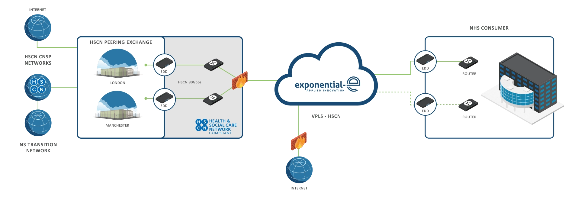 The HSCN Connection Network