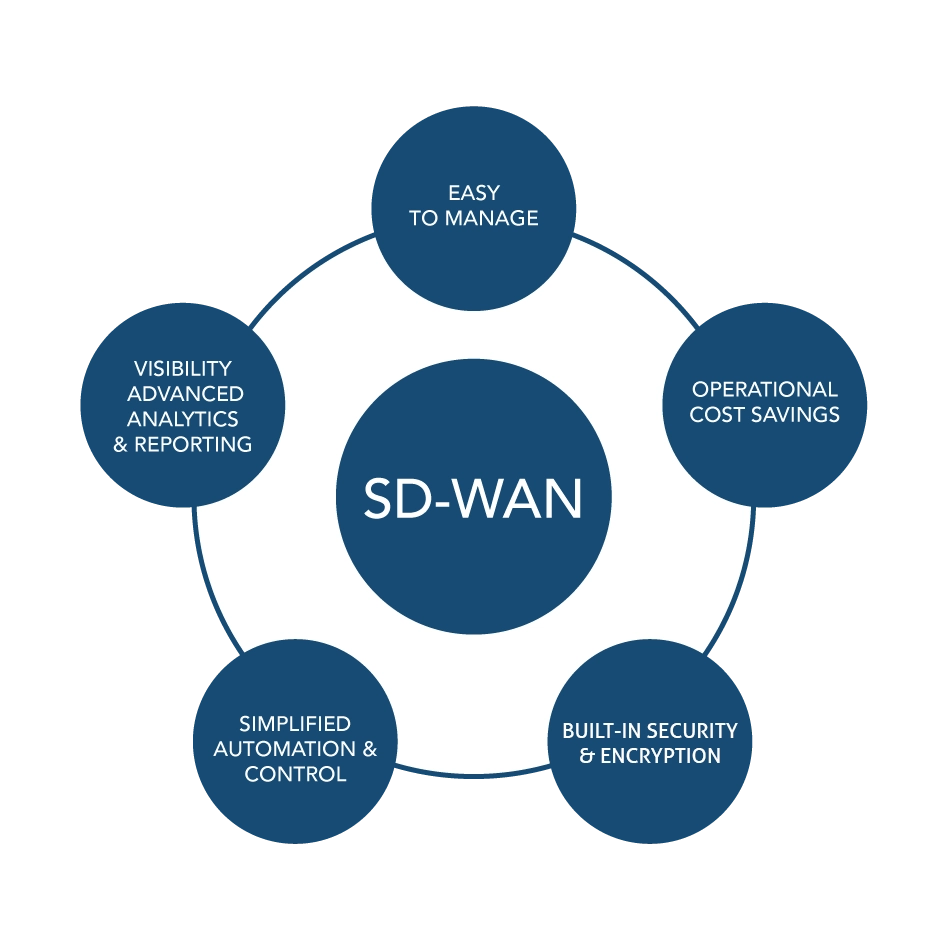 Why should you consider an SD-WAN solution? easy to manage, operational cost savings, built-in security and encryption, simplified automation and control, visibility, advanced analytics and reporting.