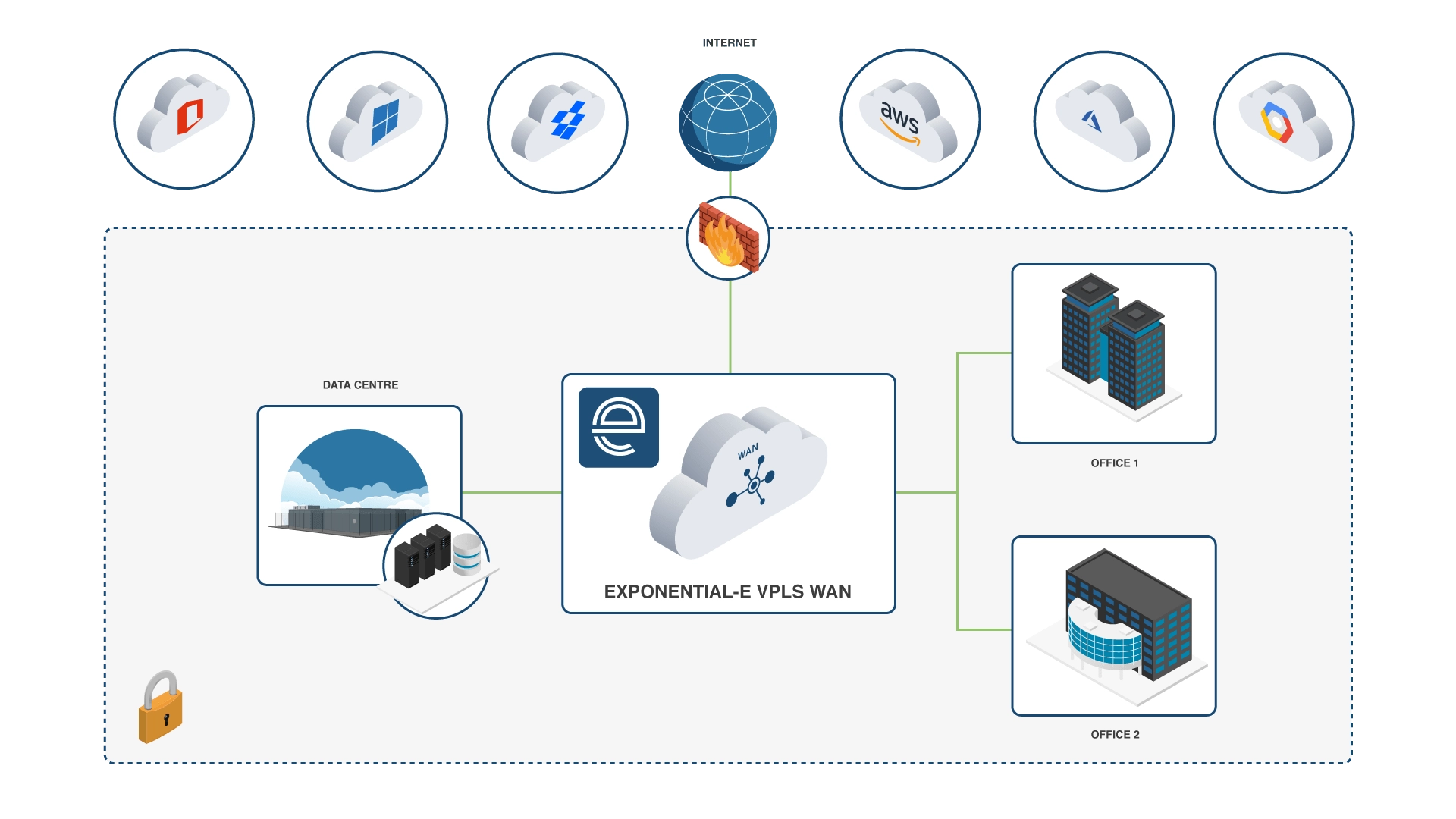 Leased line connectivity directly to over 200 peering agreements with SaaS and content providers with Exponential-e's business-only carrier-class Network.