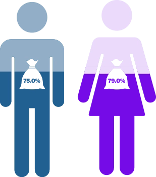 Exponential-e Gender Pay Gap - Proportion receiving bonus